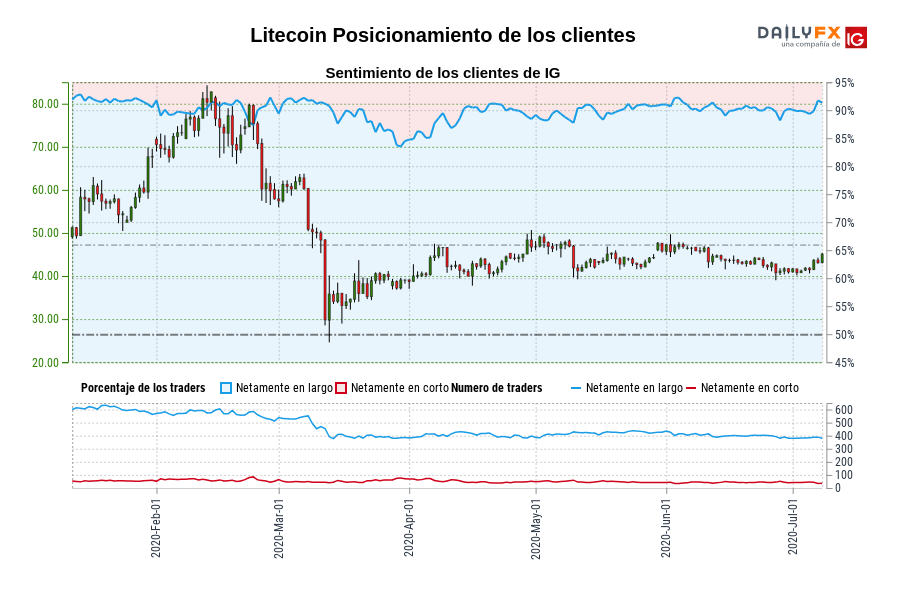 Litecoin Posicionamiento de los clientes