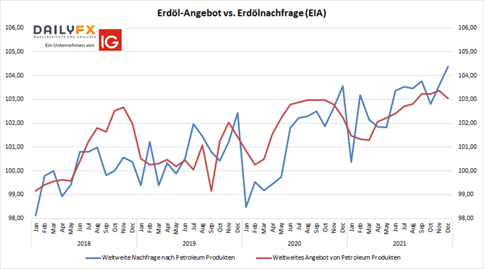 Erdölnachfrage und Angebot 2020
