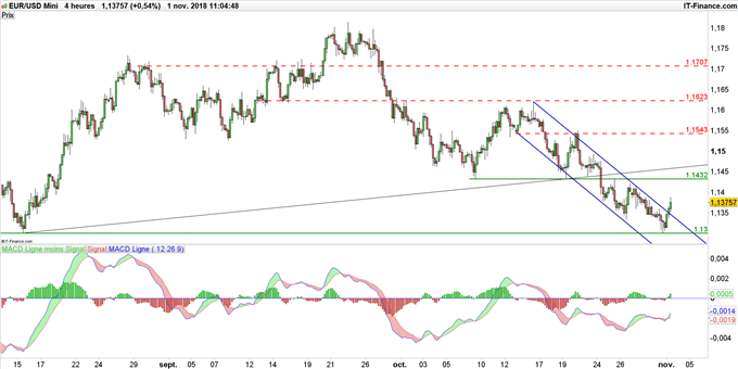 Graphique du cours EUR/USD en données 4 heures