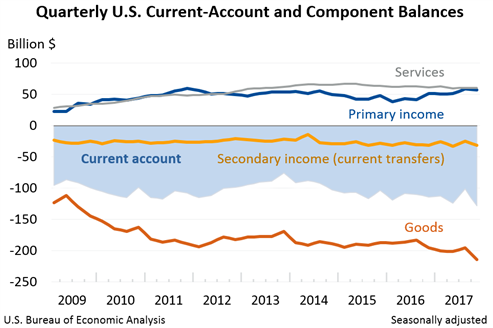 US Current-Account Deficit Rises to Highest Level Since Q3-2011