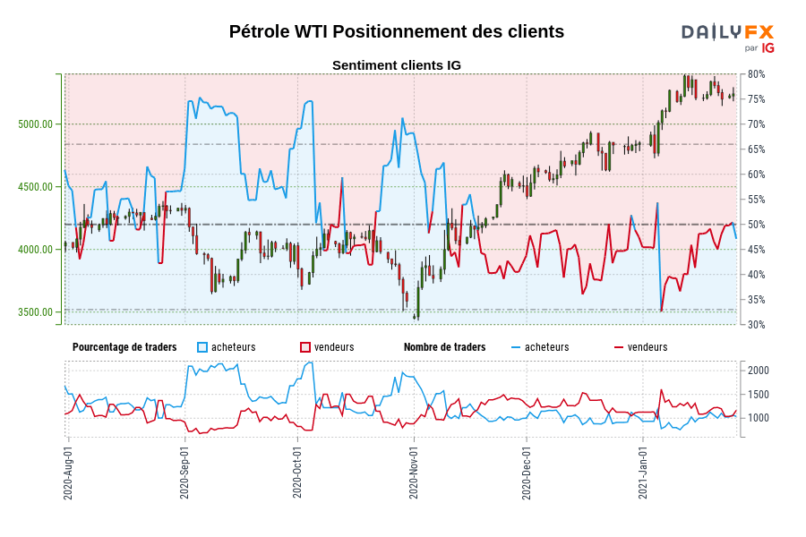 Pétrole WTI Positionnement des clients