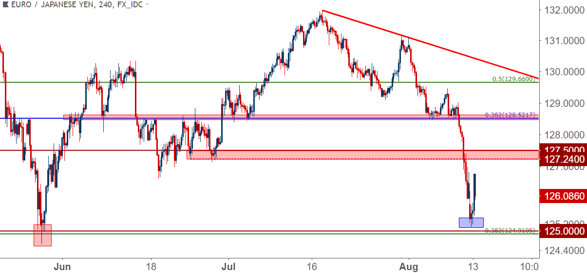 Eur Jpy Historical Chart