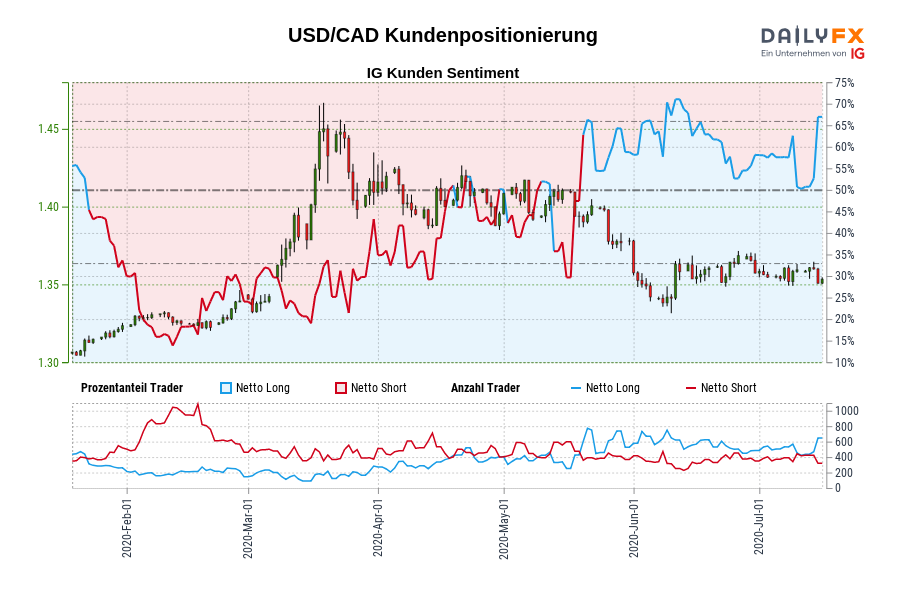 USD/CAD Kundenpositionierung