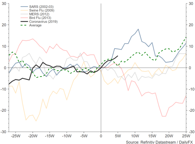 Impact of Virus Outbreaks: S&P 500, Gold, Oil and Currency Analysis