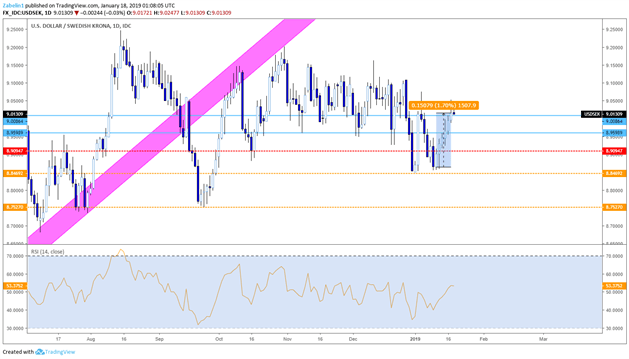 Chart Showing USD/SEK - Daily Chart