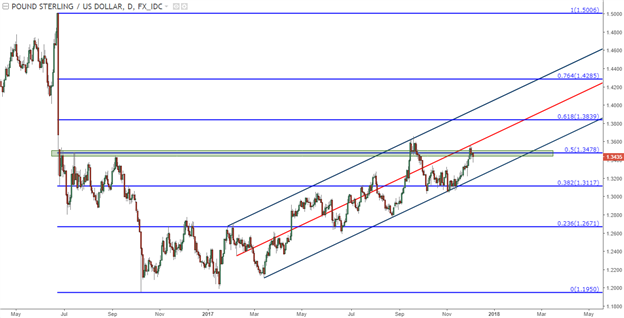British Pound Falls From Fibonacci Support as USD Tries to Pick a Direction