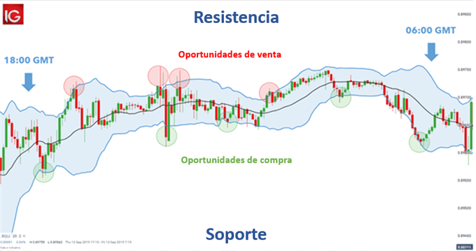 Trading intradiario con las Bandas de Bollinger