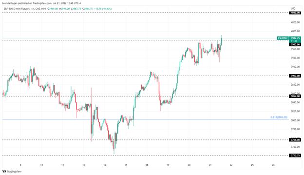 S&amp;P 500 Stretches Toward 4000 as Earnings Come Into Focus