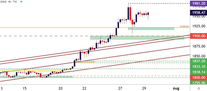 Gold Four Hour Price Chart