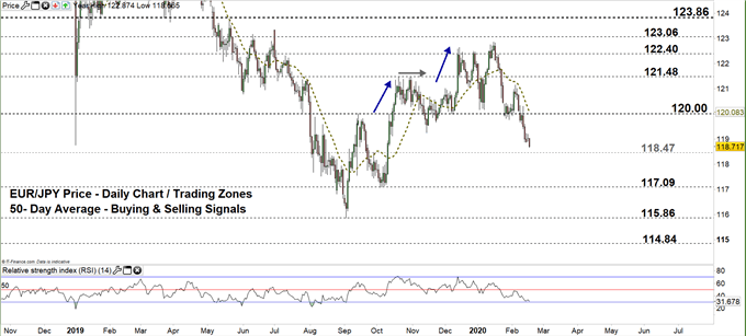 EURJPY daily price chart 18-02-20 zoomed out