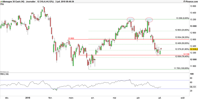 Graphique du DAX 30 en données journalières