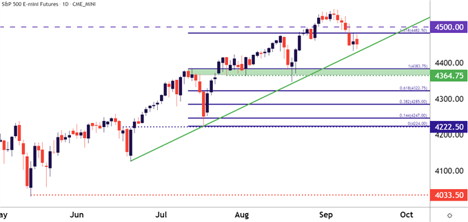 SPX ES SPY SP 500 Daily Price Chart