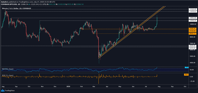 Chart showing BTC/USD