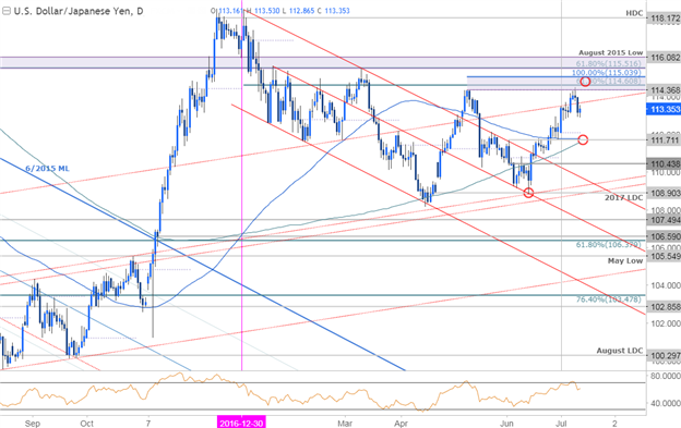 USD/JPY Daily Chart