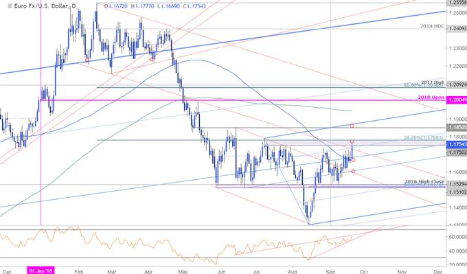 EUR/USD Price Chart - Daily