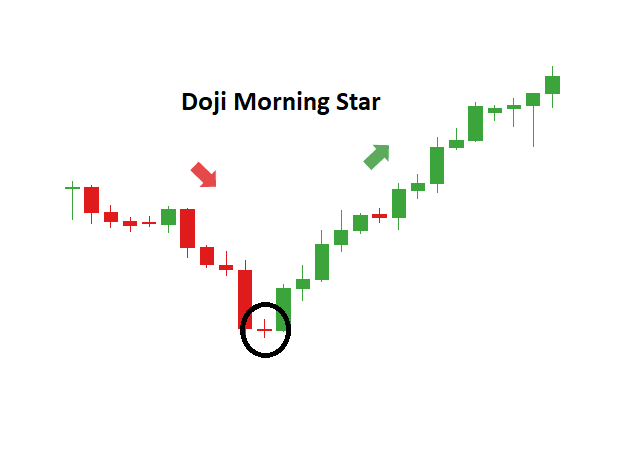 Nến Morning star Doji