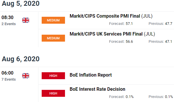 GBP Price Chart UK Economic Calendar Pound Sterling Outlook