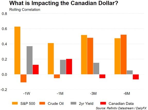 CAD correlation with crude oil, SPX, 2-year yield and canadian data