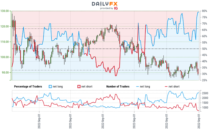Crude Oil Trader Sentiment - WTI Price Chart - USOil Retail Positioning - CL Technical Forecast