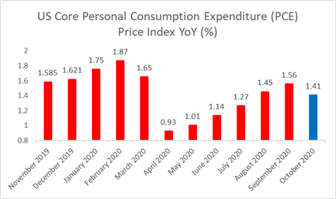 US Core Personal Consumption Expenditure