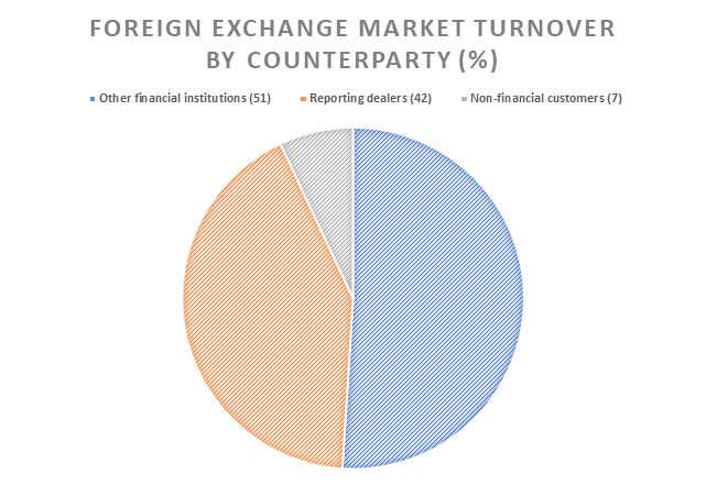 Foreign Exchange Market Chart