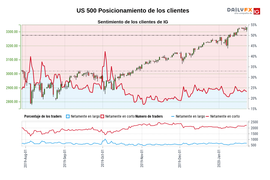 US 500 Posicionamiento de los clientes