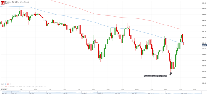 Gráfico del 5 minutos del índice del dólar. Reacción a los datos del la inflación de EEUU