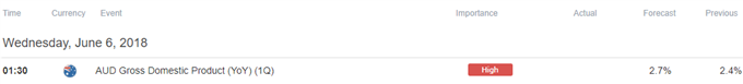 Image of DailyFX economic calendar