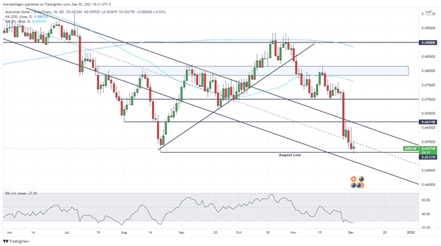 Swiss Franc Technical Analysis: CHF/JPY, AUD/CHF, EUR/CHF