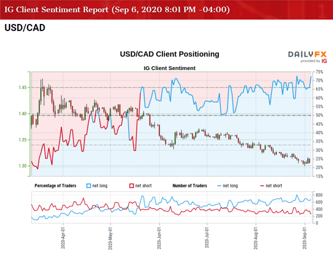 Image of IG Client Sentiment for USD/CAD