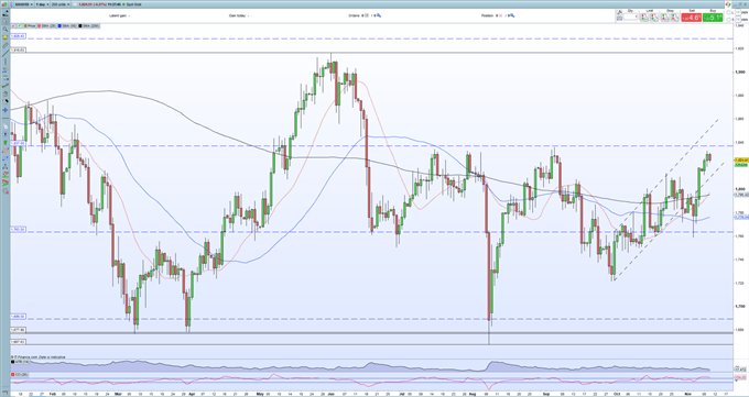 Gold Price Running Into Resistance Ahead of US Inflation Data