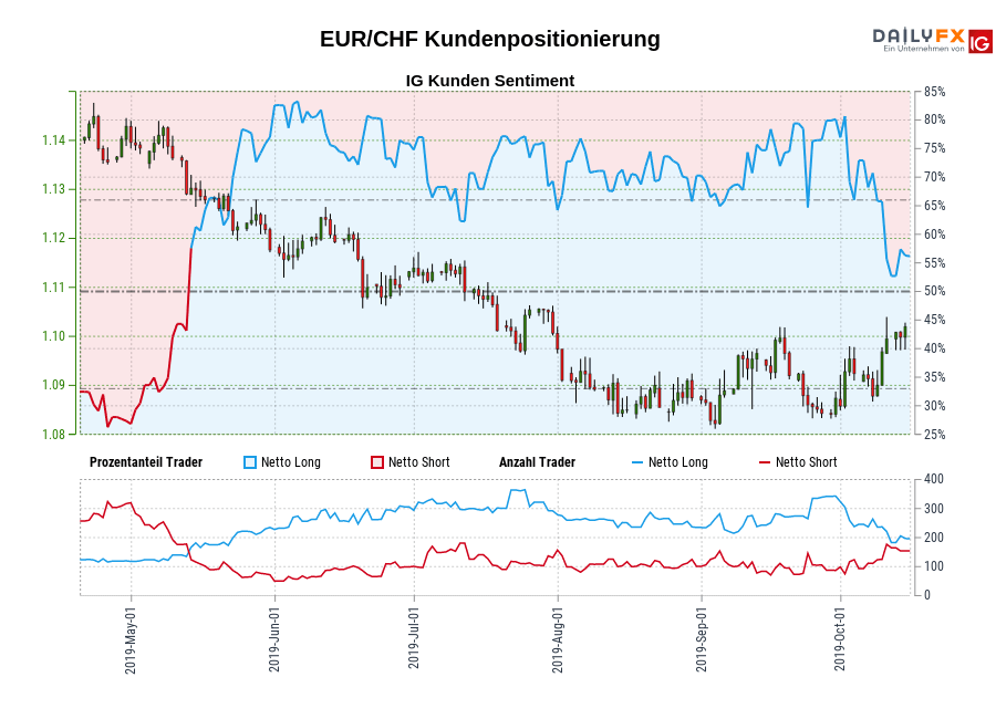 EUR/CHF chart