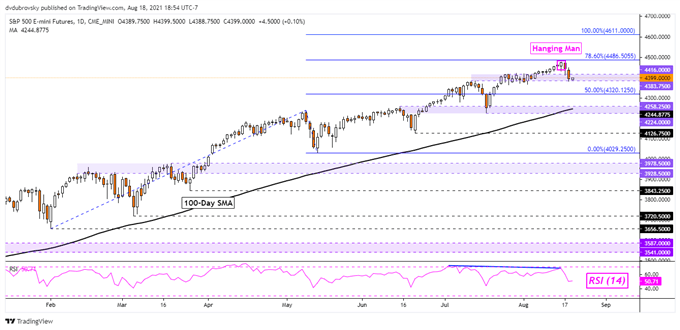 Dow Jones, S&P 500, DAX 30 Forecasts: Technical Analysis, Retail Bets Flash Warnings