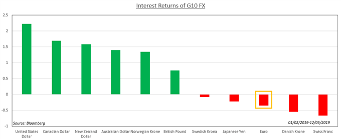 Chart showing Interest Rate Returns of G10 FX