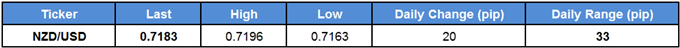 NZD/USD