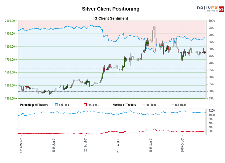 Silver chart