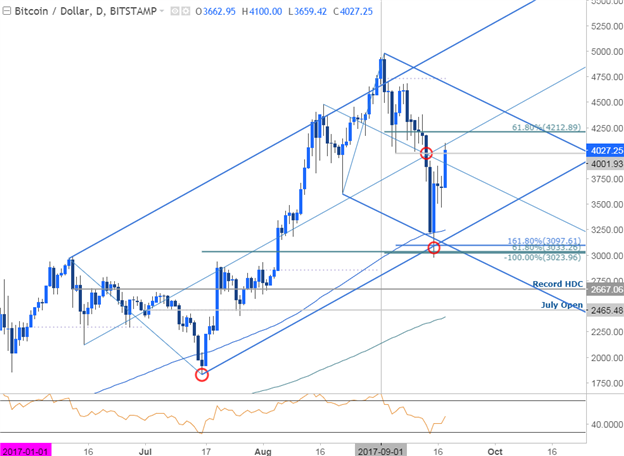 BTC/USD-Kurschart - Täglicher Zeitrahmen