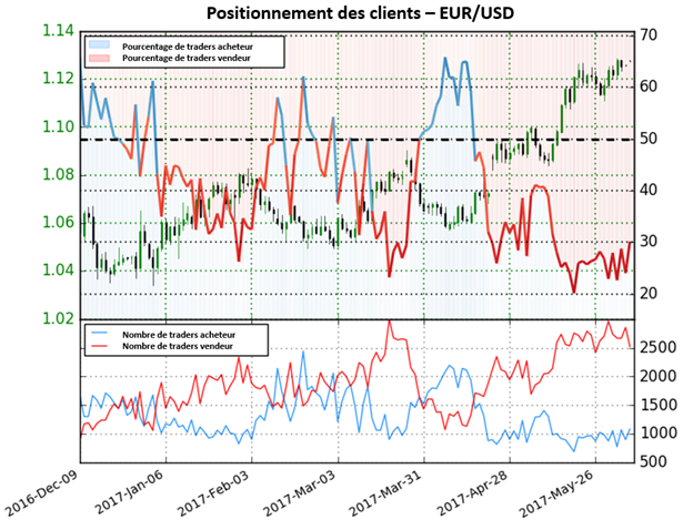 Les perspectives pour l’EUR/USD divergent jusqu’à ce que cela change