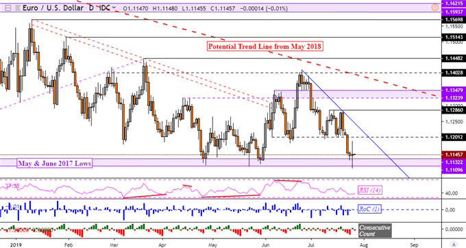 EUR/USD Daily Chart