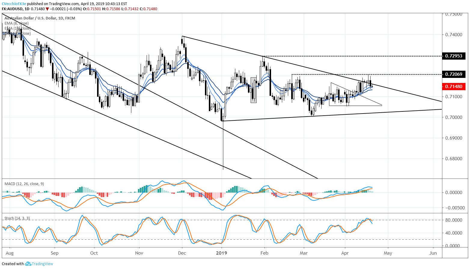 audusd price forecast, audusd technical forecast, audusd price chart, audusd chart, audusd price