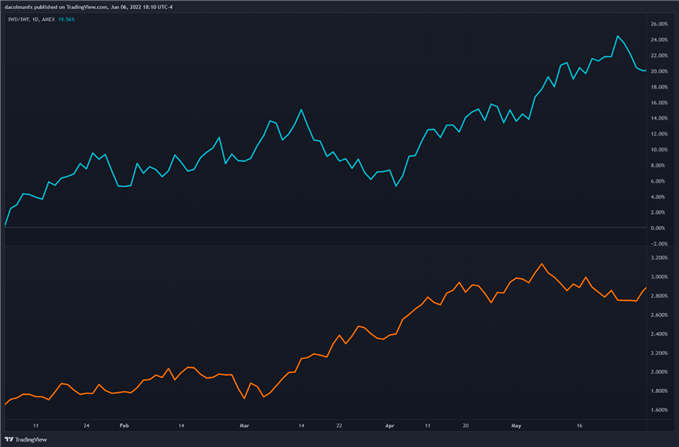 IWD IWF ratio versus 10 year yield