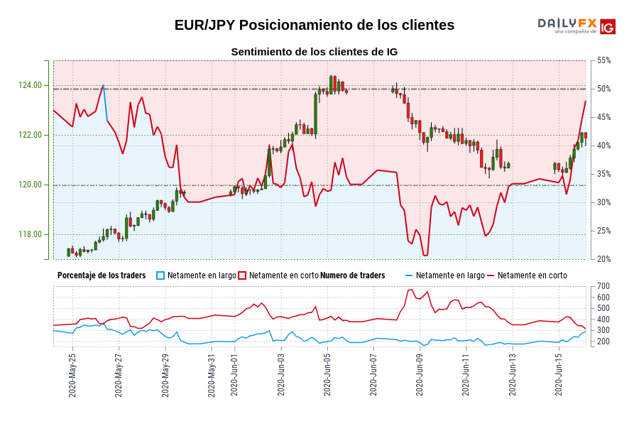 EUR/JPY Posicionamiento de los clientes