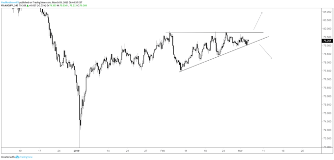 AUDJPY 4-hr chart, wedge nearing breakout