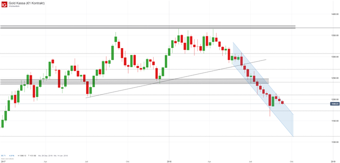 Gold Chartanalyse mit Trendkanal