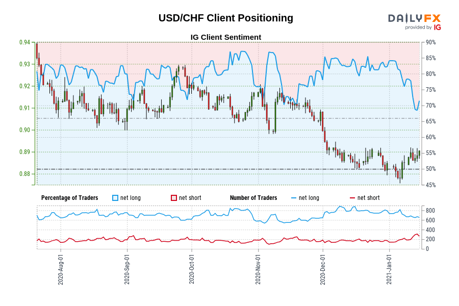 USD/CHF Client Positioning