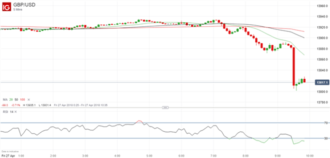 Gráfico GBP/USD diario - 27/04/2018
