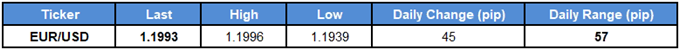 Image of daily change for EURUSD