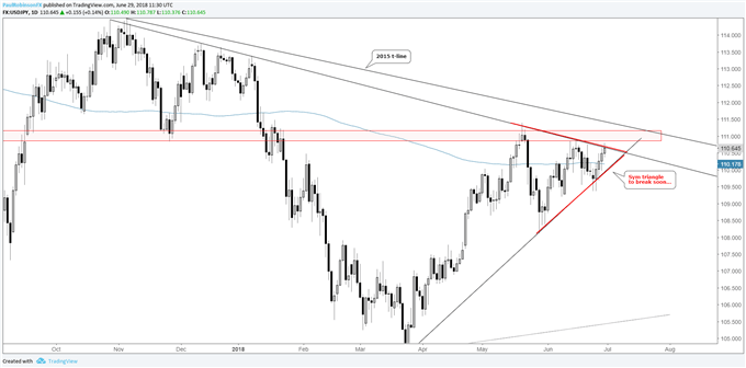 USD/JPY daily chart, symmetrical triangle