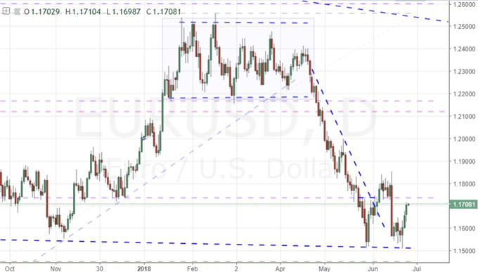 EUR/USD Daily Chart