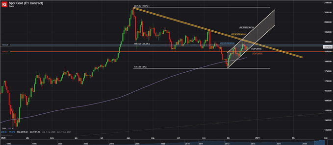 PRECIO DE ORO XAUUSD 23 DE DICIEMBRE 2020 GRAFICO DIARIO
